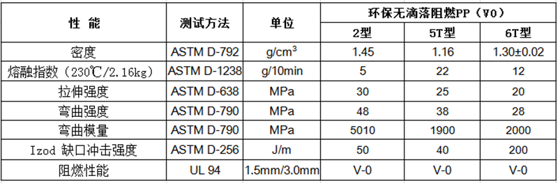 物性表-環(huán)保無滴落阻燃PP（V0）