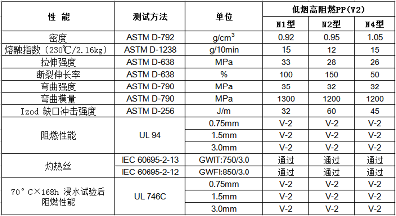 低煙高阻燃PP(V2)物性表