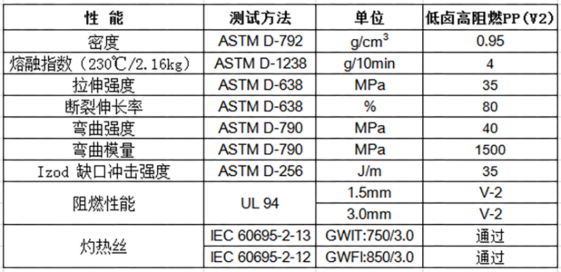 低鹵高阻燃PP（V2）物性表