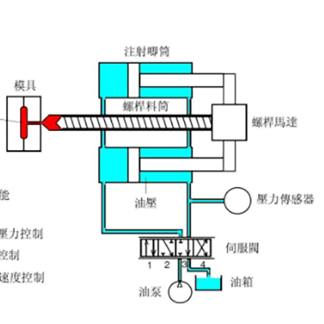 注塑機(jī)注塑速度與分段控制