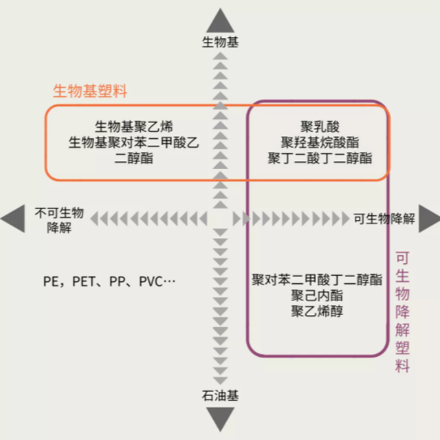 生物基塑料是生物降解塑料嗎？