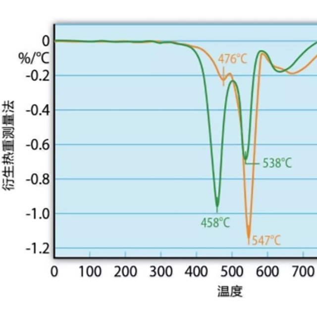 熱重測量和熱重分析（TGA），能用來測試塑料防火性能嗎？