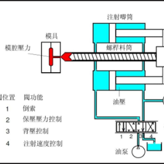 注塑壓力、時(shí)間與溫度的注意事項(xiàng)