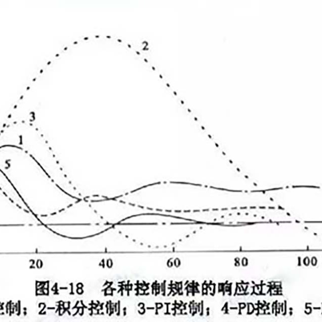 注塑機(jī)PID控制的參數(shù)整定法與注意事項(xiàng)