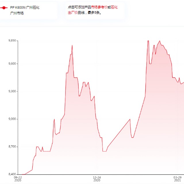 影響聚丙烯（PP）價(jià)格的因素有哪些？