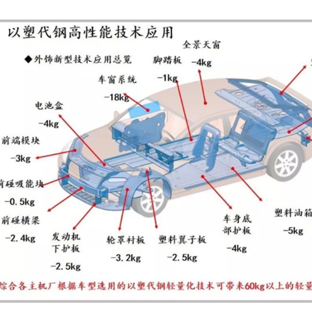 汽車輕量化離不開塑料的原因是什么？