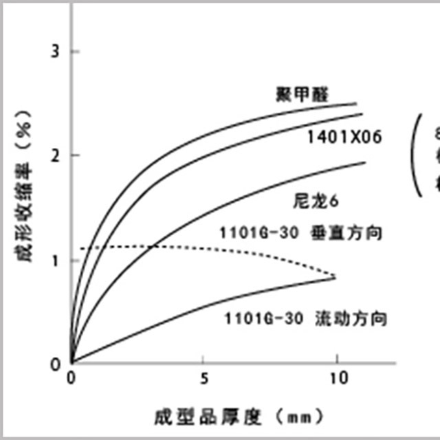 讀懂5點(diǎn)，即可輕松了解塑料成型收縮率