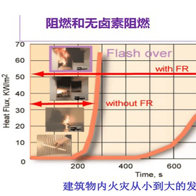 阻燃材料在火災中起到的作用