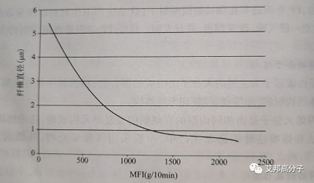 PP熔體流動速率與熔噴纖維細(xì)度的關(guān)系