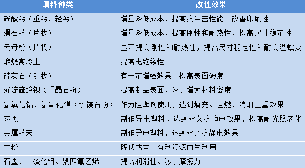 490-PP填充改性效果