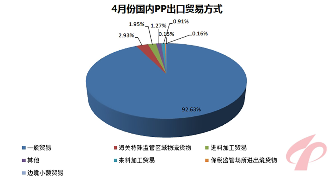 191-4月份國內(nèi)PP出口貿(mào)易方式