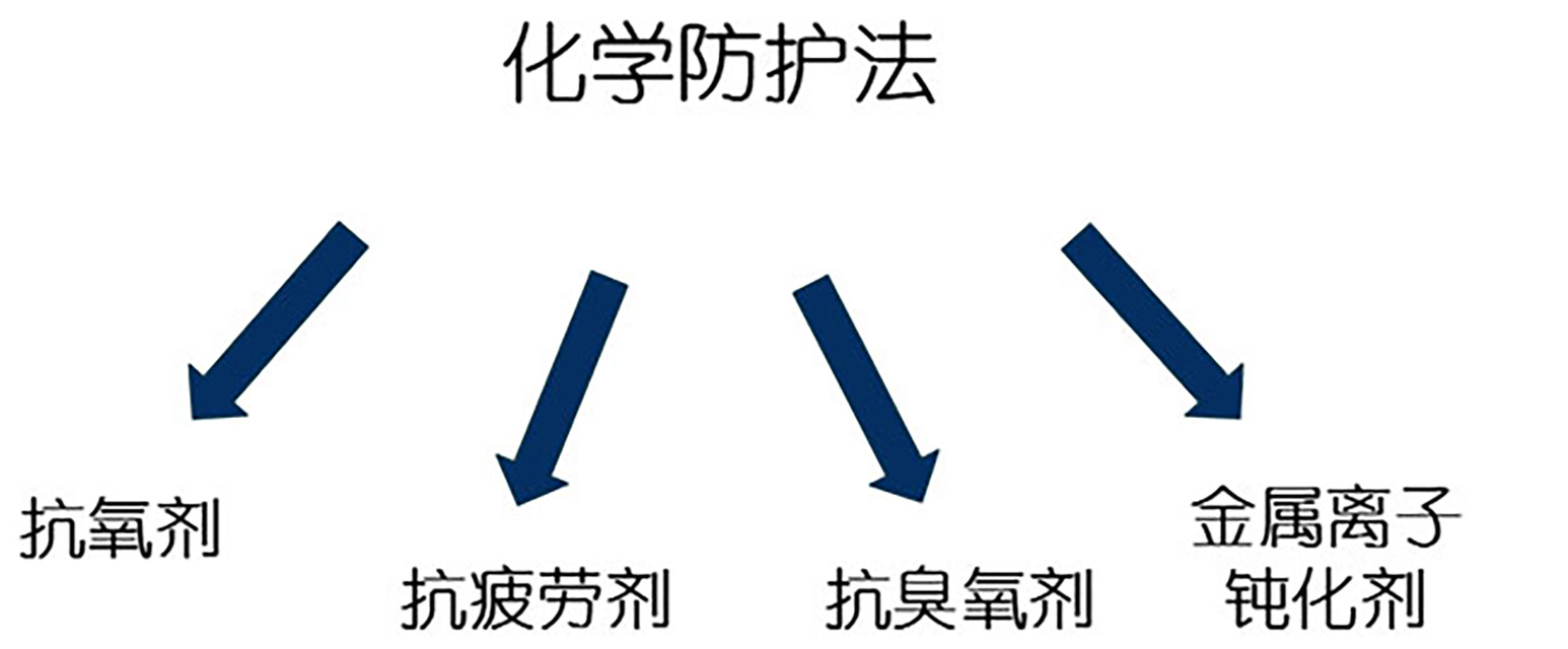 36-高分子材料老化—化學(xué)防護