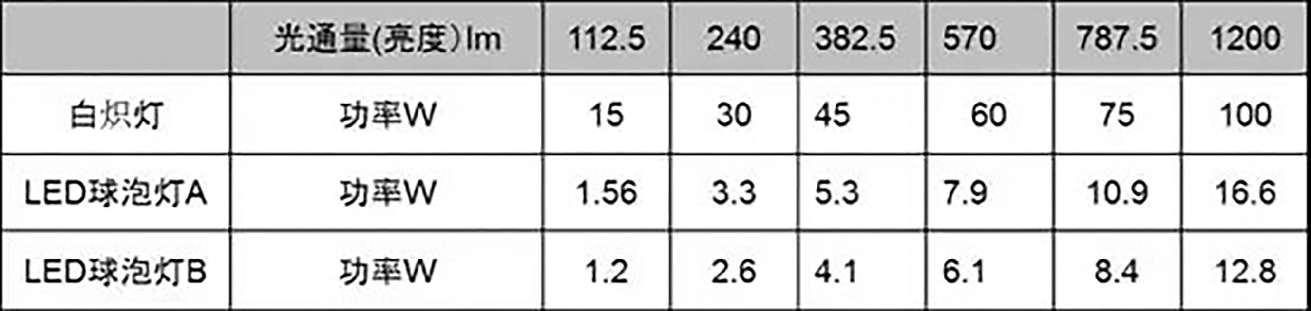 200-相同光通量下白熾燈與LED燈功率對(duì)比