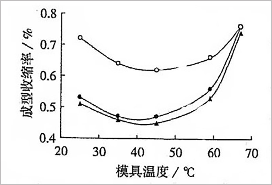 480-成型模溫對(duì)收縮率的影響關(guān)系圖02