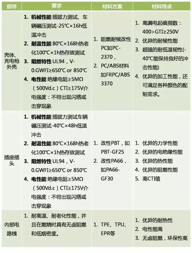 243-新能源阻燃材料配圖02-充電設(shè)施材料特點(diǎn)