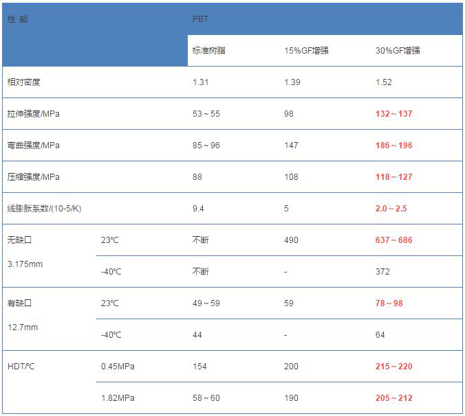 PBT玻纖增強改性后的性能對照