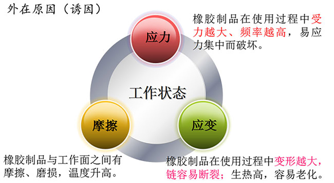 32-高分子材料老化外在誘因02—工作狀態(tài)