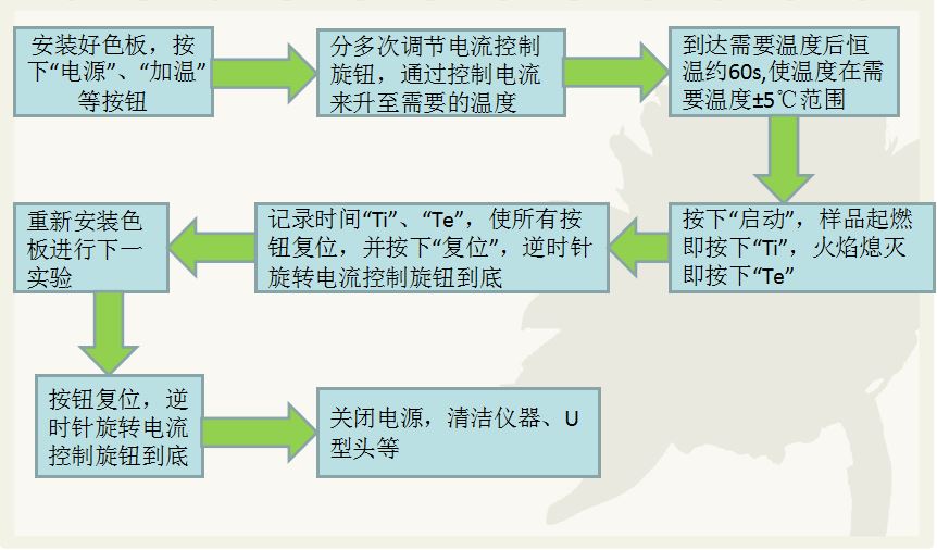 157-9 灼熱絲試驗(yàn)操作步驟