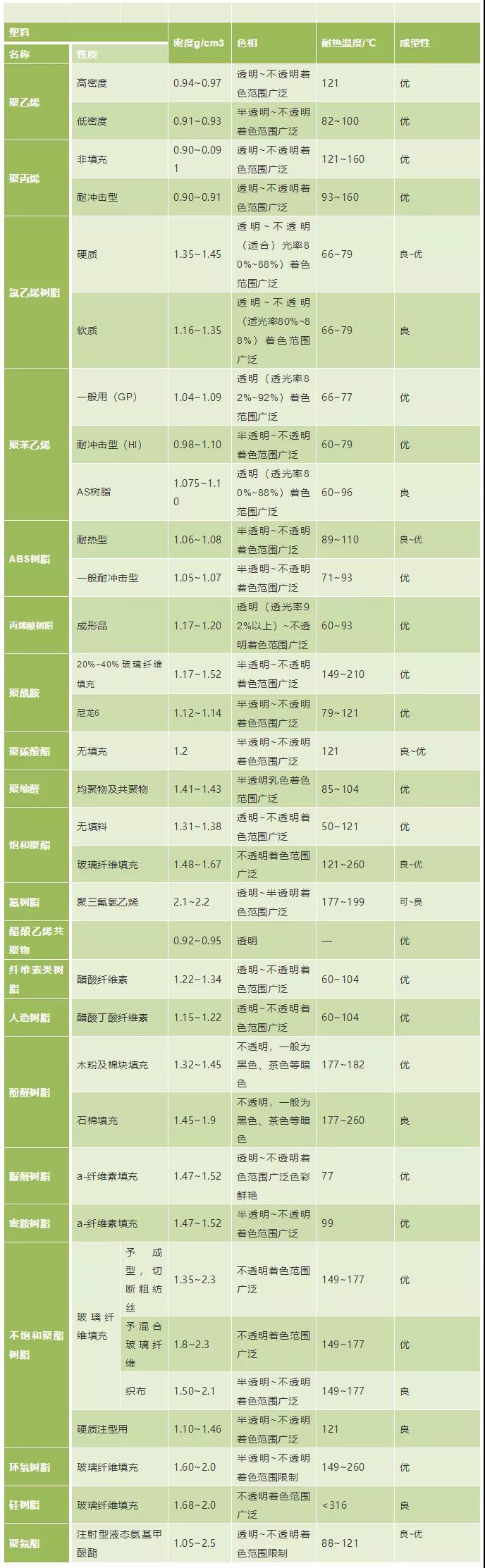 04塑料密度、色相、耐溫表