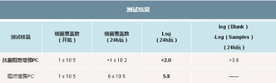 025-4-阻燃增強(qiáng)PC：細(xì)菌培養(yǎng)對比試驗(yàn)